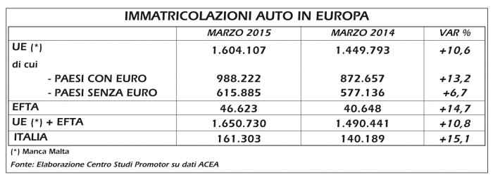 immatricolazioni-auto-marzo-2015-europa-italia