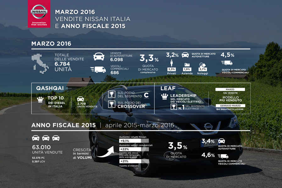 infografica-vendite-marzo-2016