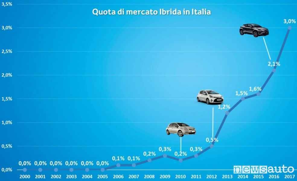 toyota-hybrid-quota-mercato