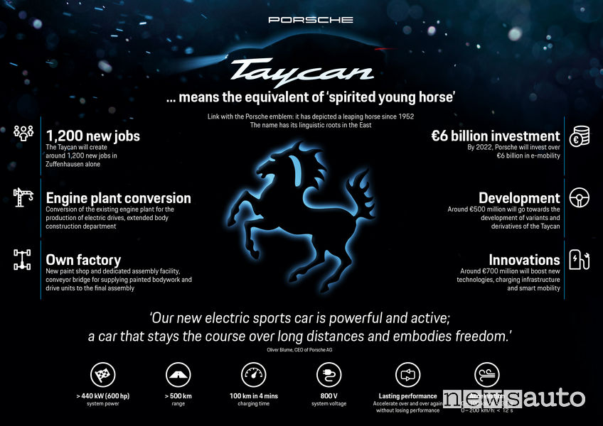 Auto sportiva elettrica: Porsche Taycan