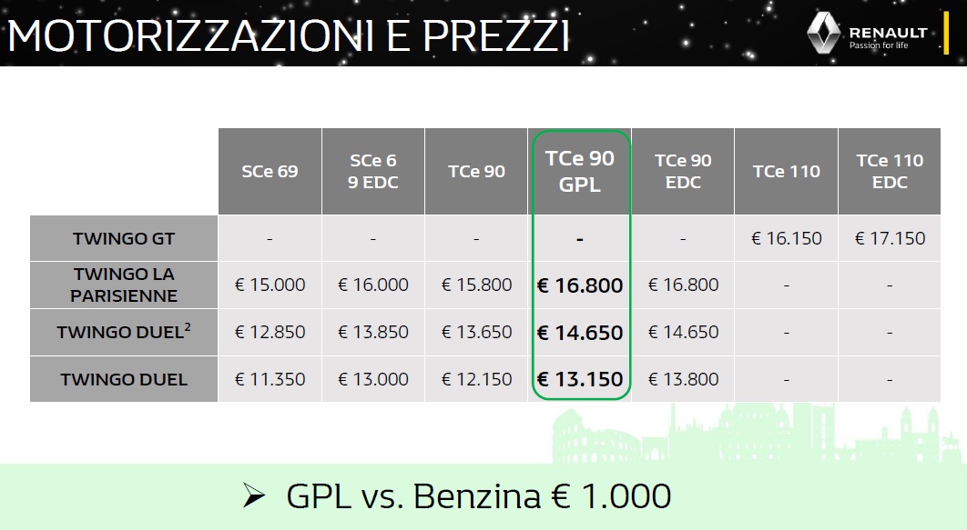 Renault Twingo 2019 prezzi