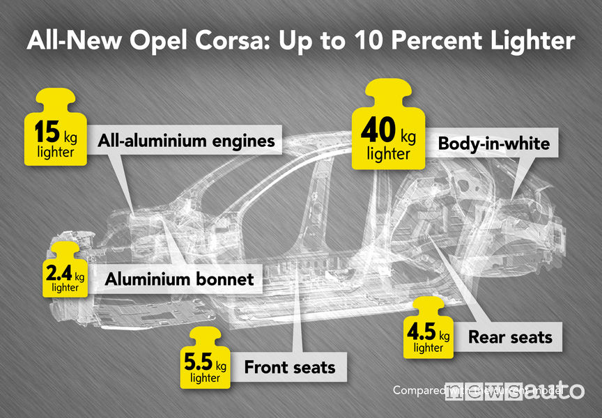 Riduzione peso della socca sulla Nuova Opel Corsa 2019