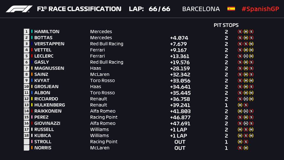 Classifica finale gara F1 Gp di Spagna 2019