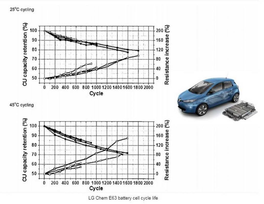 Batteria Renault Zoe perdita efficienza nel tempo e con i cicli di carica scarica