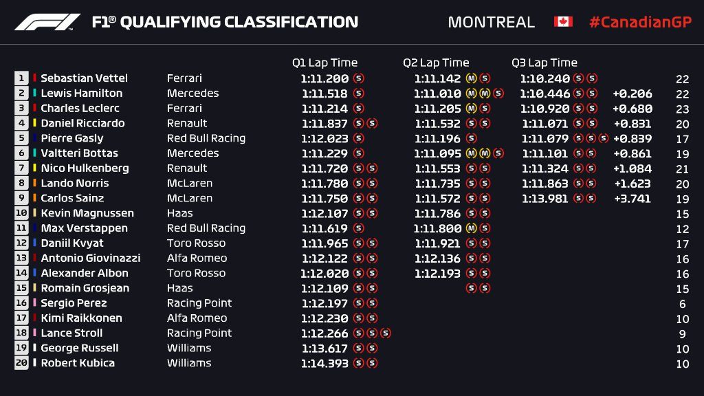 Griglia di partenza qualifiche F1 Gp Canada 2019