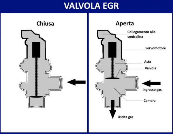 Valvola Egr Cos A Cosa Serve E Come Fatta Newsauto It