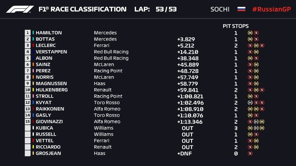 Ordine d’arrivo, classifica finale del Gp di Russia 2019