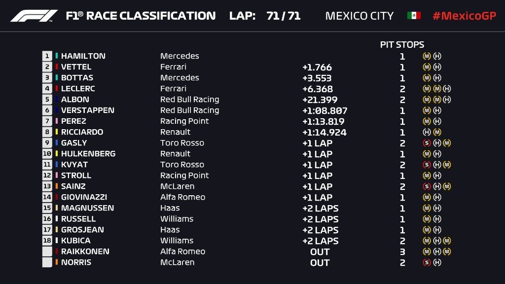 Ordine d’arrivo, classifica finale del Gp del Messico 2019