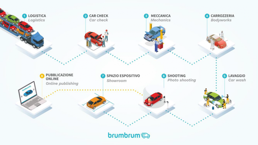 Processo di riqualificazione auto usate brumbrum