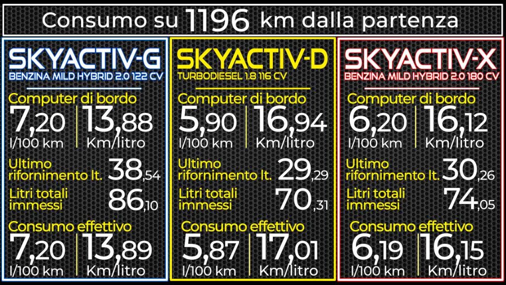 Mazda3 prova consumi reali diesel, benzina, Skyacti-x su 1.196 km percorso autostradale, strada provinciale e strada di montagna con salite
