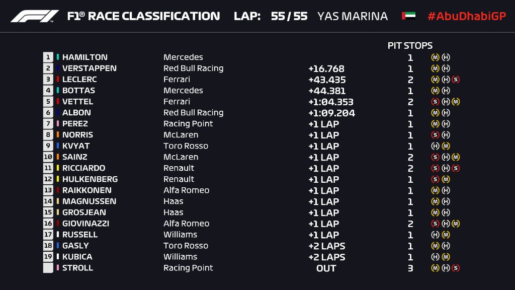 Ordine d’arrivo, classifica finale del Gp di Abu Dhabi F1 2019