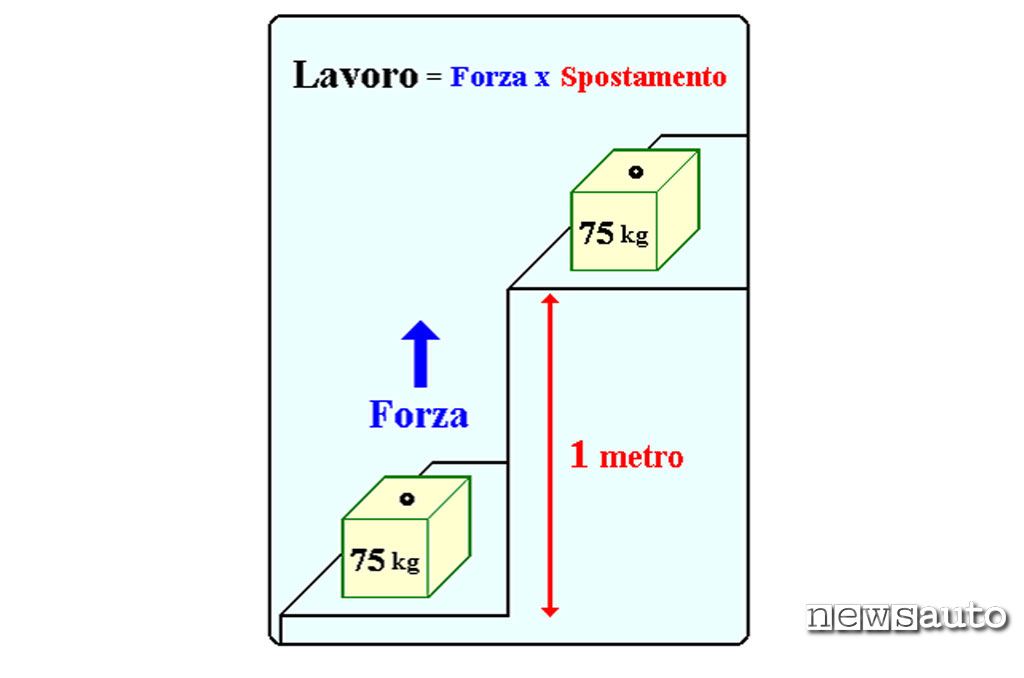lavoro definizione ed esempio in fisica
