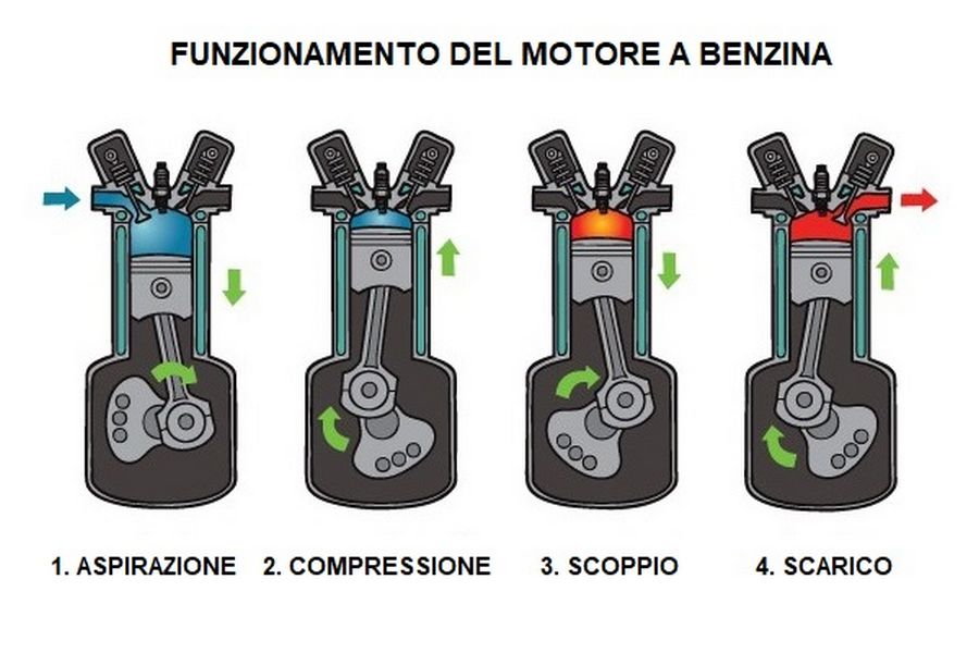 Fasi motore a 4 tempi ciclo Otto: aspirazione, compressione, espansione, scarico