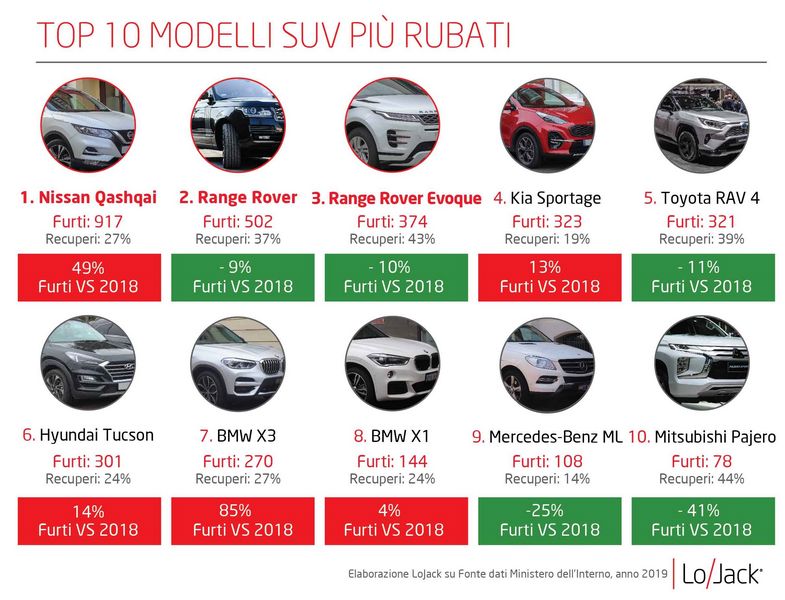 Classifica dei SUV più rubati in Italia nel 2019