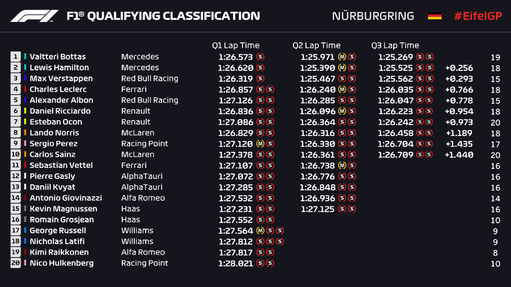 Griglia di partenza, qualifiche Gp Eifel al Nurburgring F1 2020