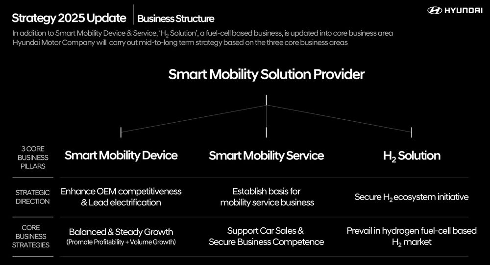 Strategy 2025 di Hyundai si basa veicoli elettrici, Urban Air Mobility (UAM), tecnologie di guida autonoma e sistemi fuel cell a idrogeno.