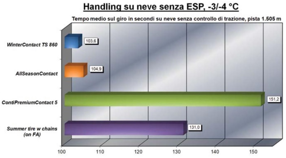 Risultati test handling su neve gomme invernali/4 stagioni/estive con catene