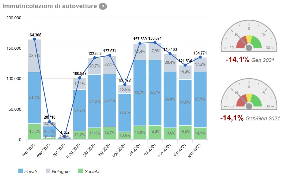 Auto vendute in Europa a gennaio 2021