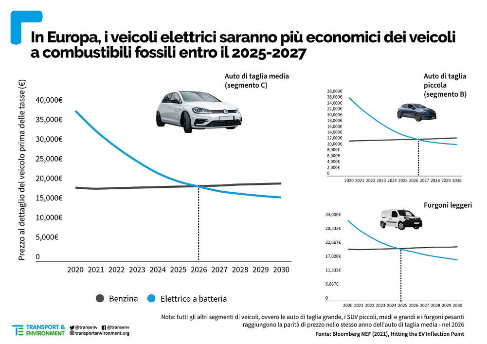 Andamento prezzi auto elettriche in Europa