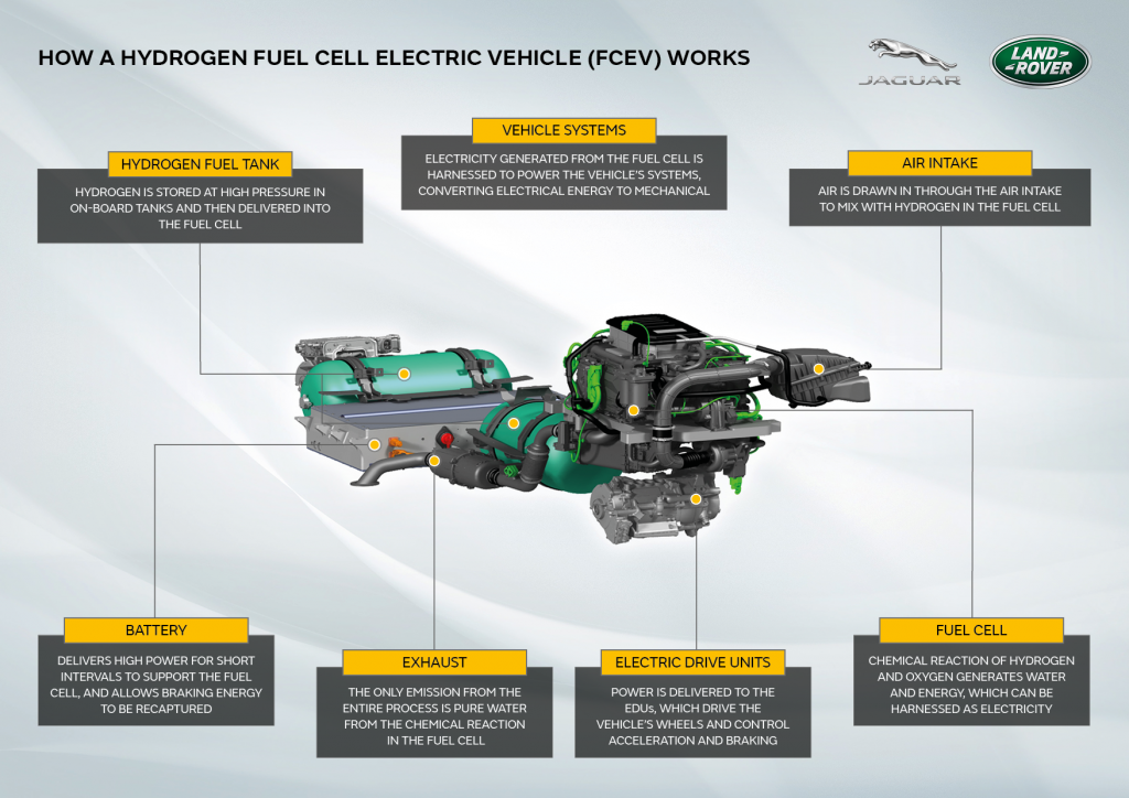 Land Rover Defender ad idrogeno FCEV, caratteristiche