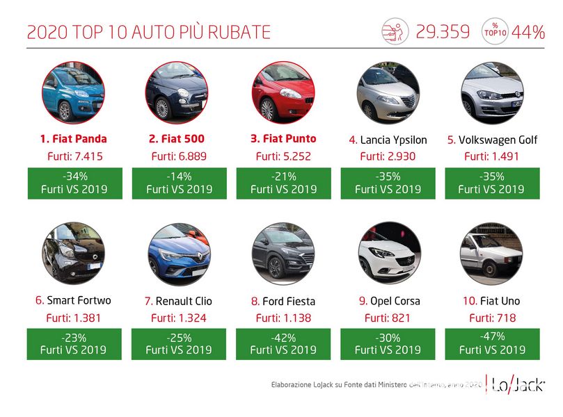 Classifica auto rubate in Italia nel 2020