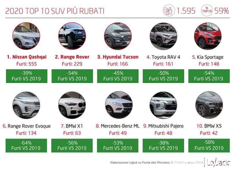 Classifica SUV rubati in Italia nel 2020