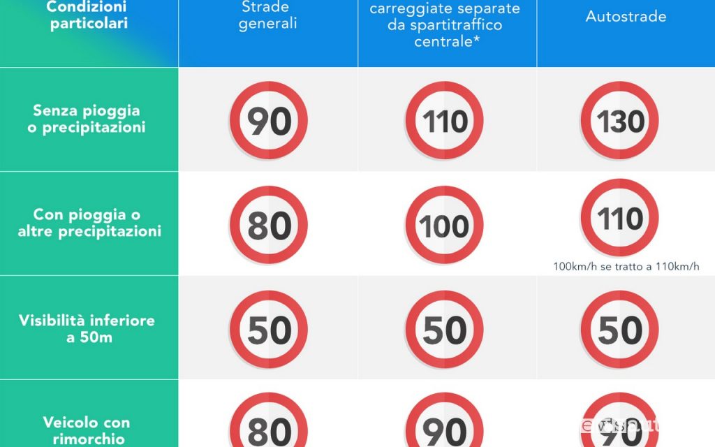 I limiti di velocità sulle strade italiane da 50 a 130 km/h