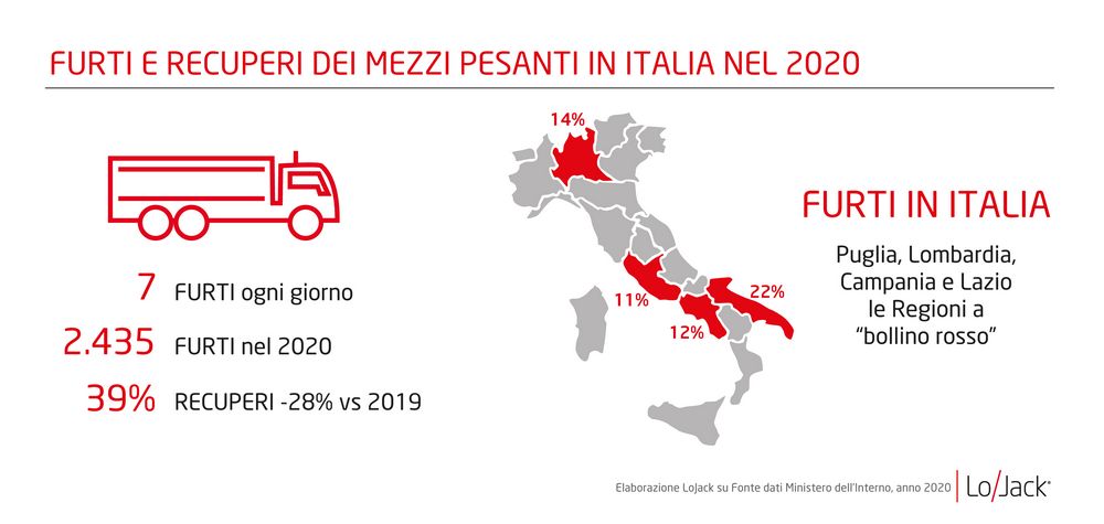 Camion e tir rubati in Italia, furto autocarri