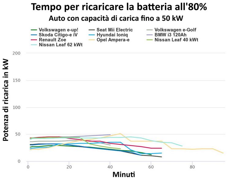 Tempo ricarica batteria auto elettrica all'80% con capacità di carica fino a 50 kW