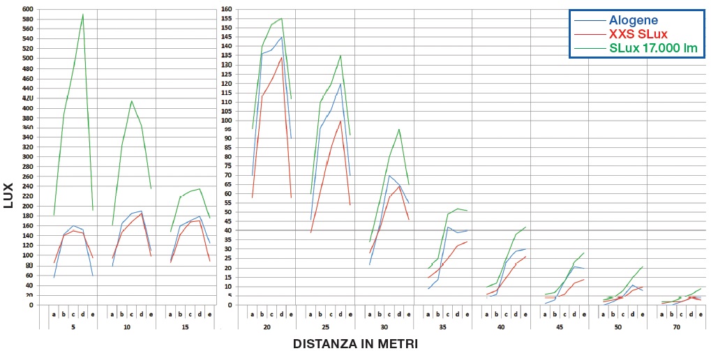 Grafico test lampade H7 kit a Led SLux 17.000