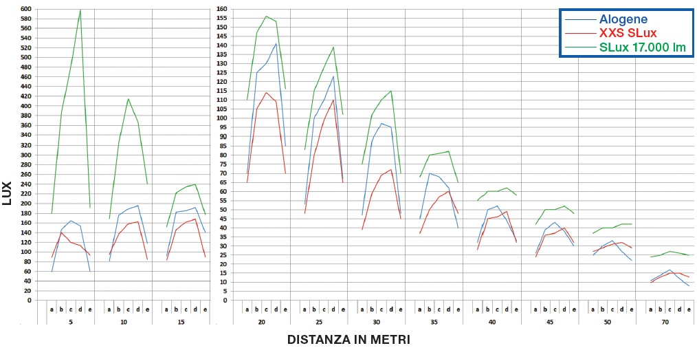 Grafico test lampade kit a Led Slux XXS
