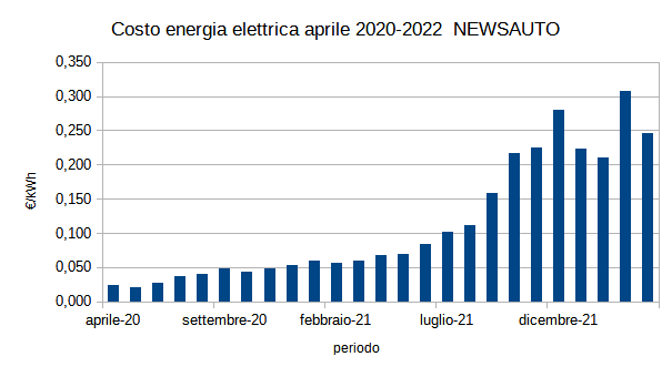 Costo energia elettrica oggi, aumento prezzi e previsioni 2022