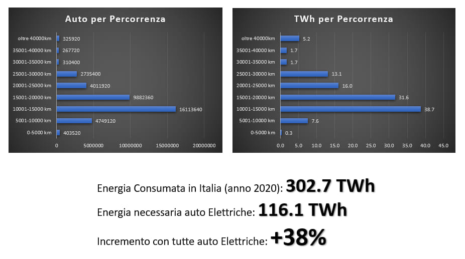 Tabella confronto consumo energia elettrica con parco circolante in italia totalmente elettrico