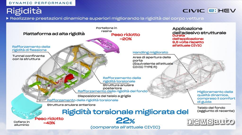 Honda Civic Hybrid telaio rinforzi