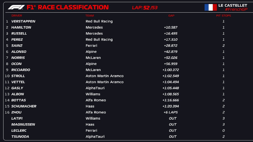 Classifica finale l'ordine d'arrivo del Gp di Francia F1 2022