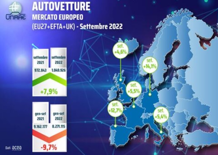 Dati vendite auto nuove a settembre 2022 Germania, Francia e Spagna, Italia e Regno Unito