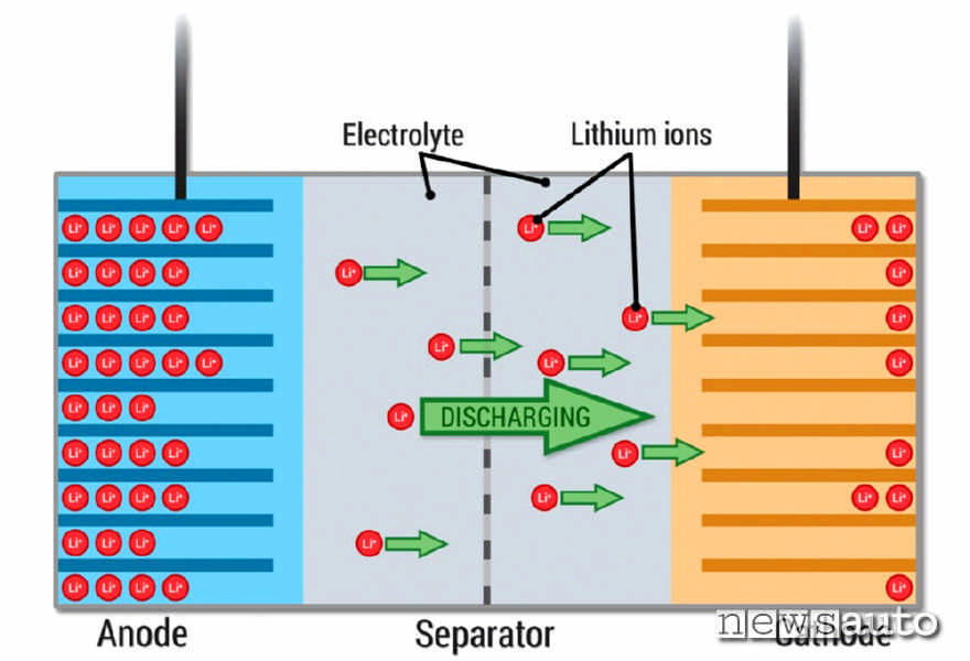 funzionamento batteria agli ioni di litio