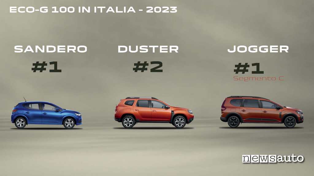 Dacia Eco-G leader mercato GPL 2023