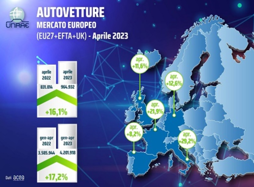 Andamento delle vendite auto ad aprile 2023 in Europa