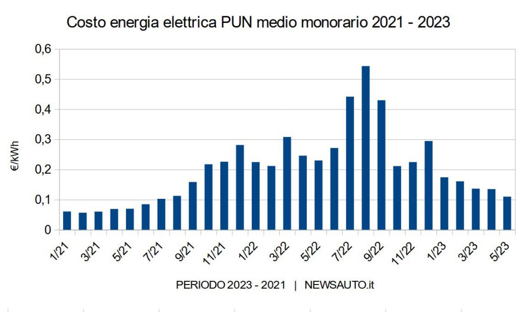 costo energia elettrica pun mono orario andamento dal 2021 ad aprile 2023