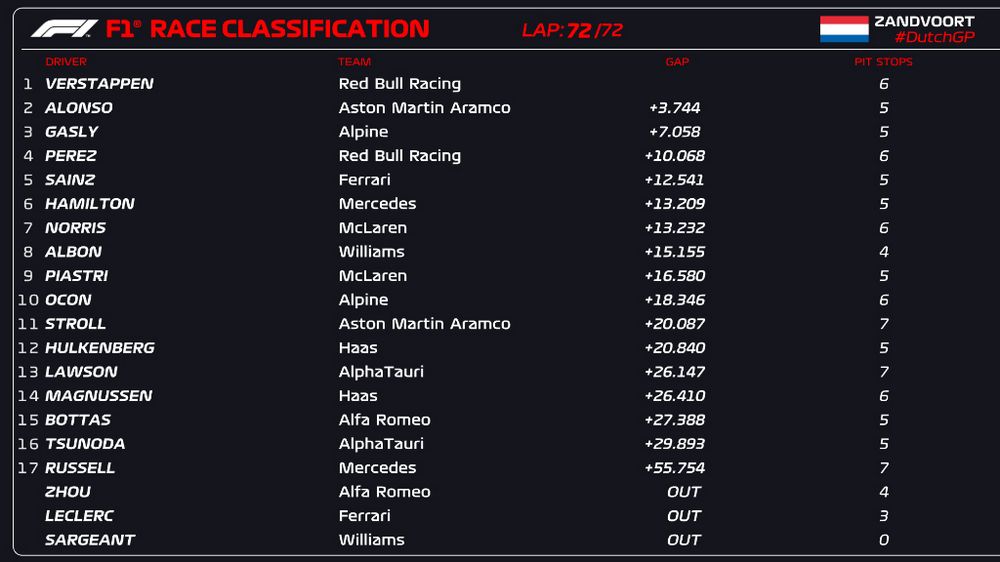 Classifica finale, ordine d'arrivo del GP d'Olanda F1 2023
