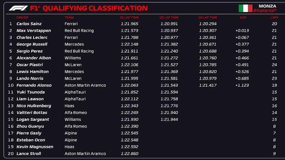 F1 Gp Monza 2023, qualifiche griglia di partenza qualifiche