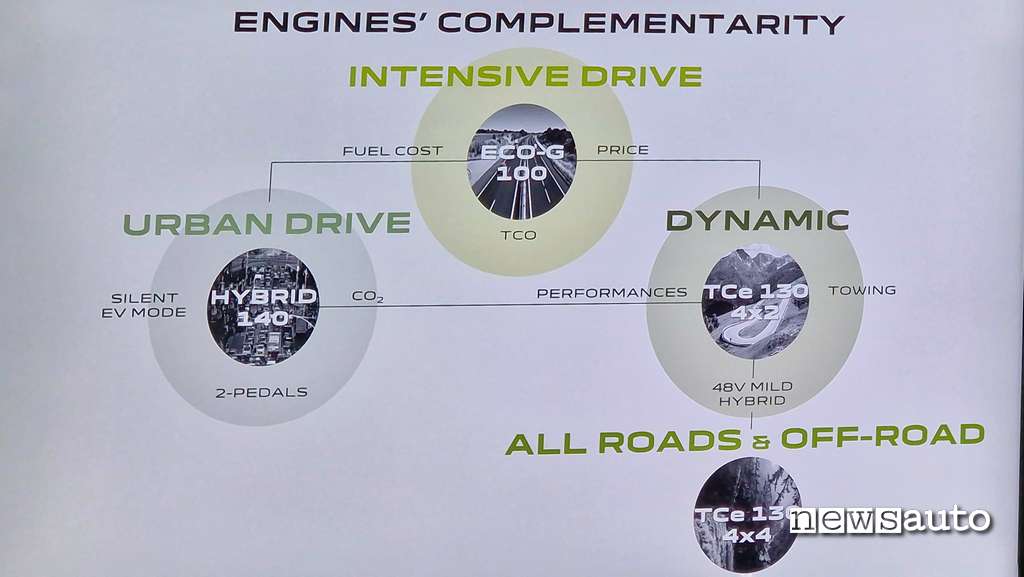Dacia Duster 2024 motori