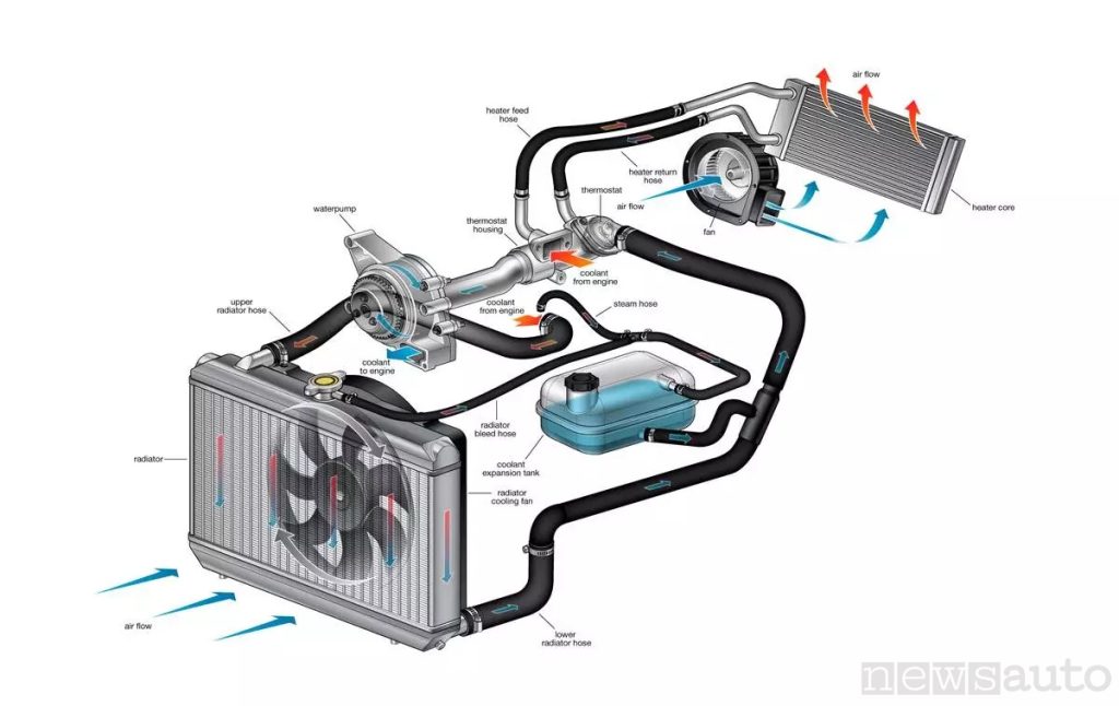 Sistema di raffreddamento di un motore con circuito relativo