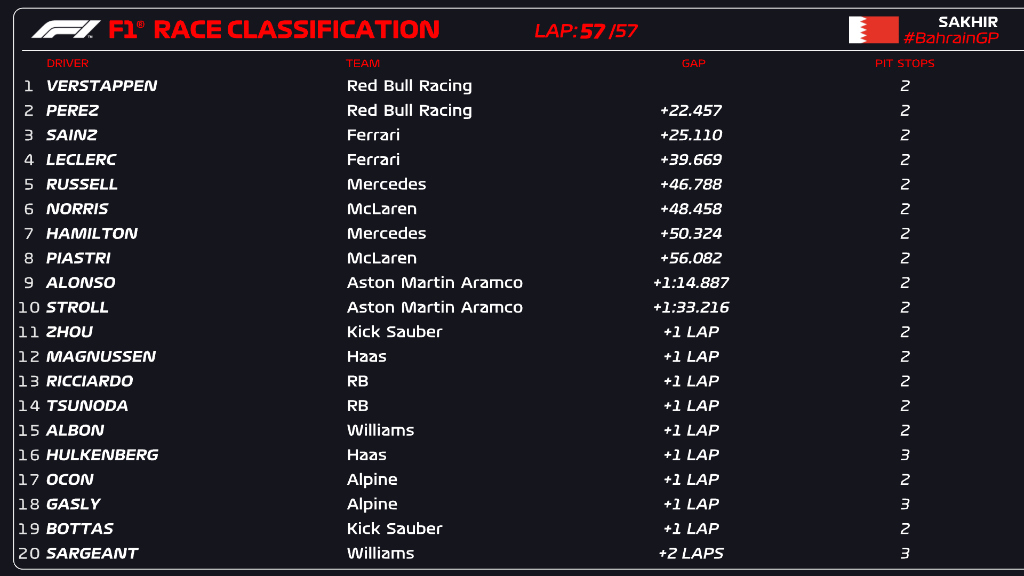 F1 Results Bahrain 2024 Jeni Corabel