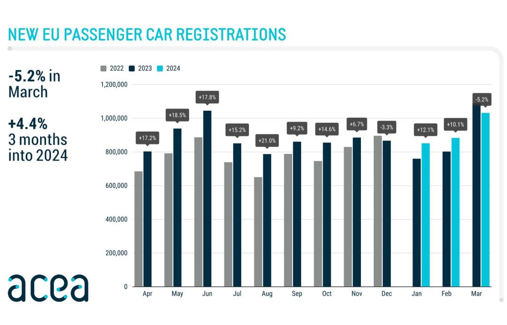 Andamento delle vendite auto in Europa aggiornate al mese di marzo 2024