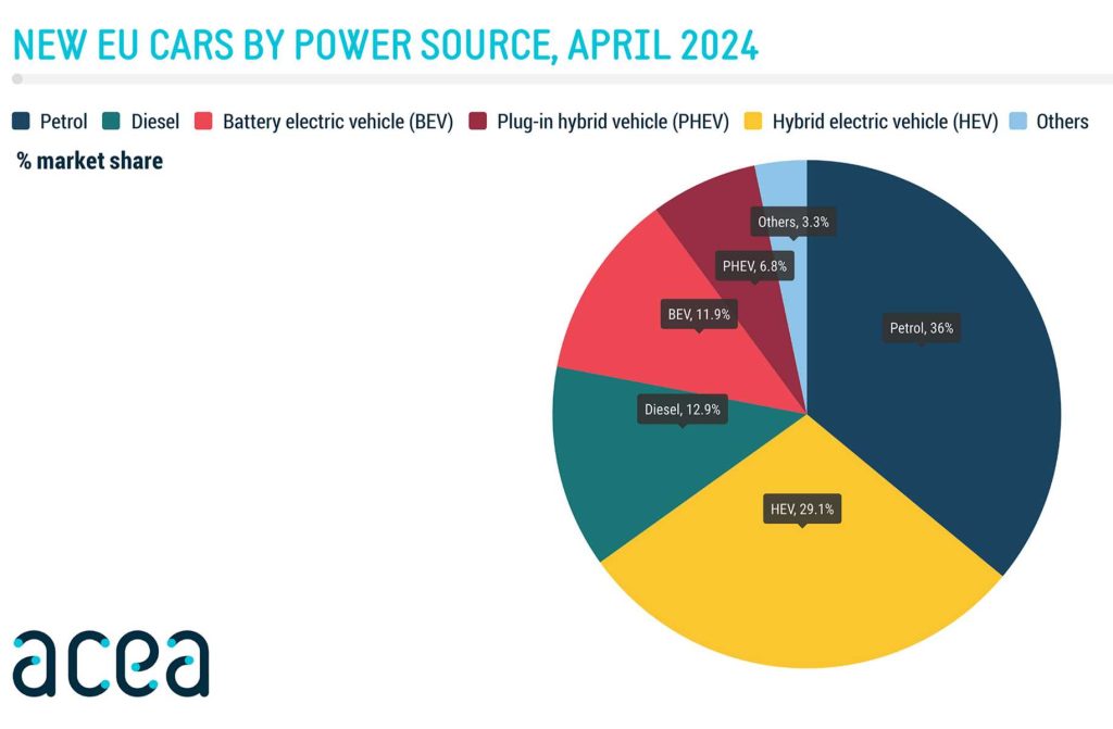 Electric, hybrid, petrol and diesel car sales in Europe in April 2024