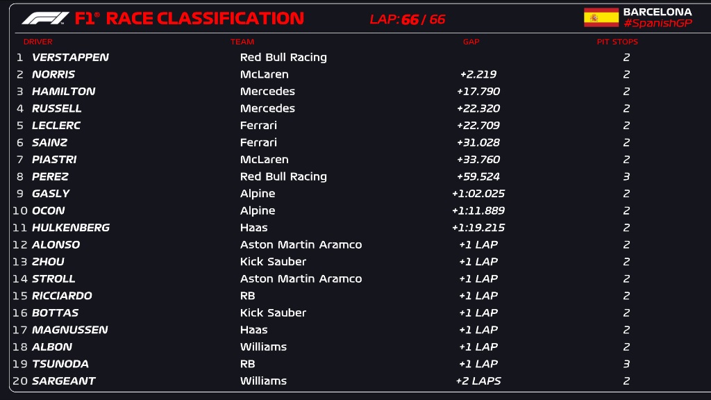 Final classification of the 2024 F1 Spanish GP