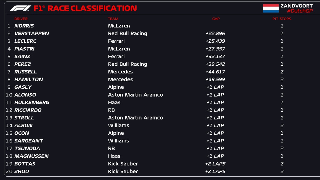 Dutch GP F1 2024 Final Standings