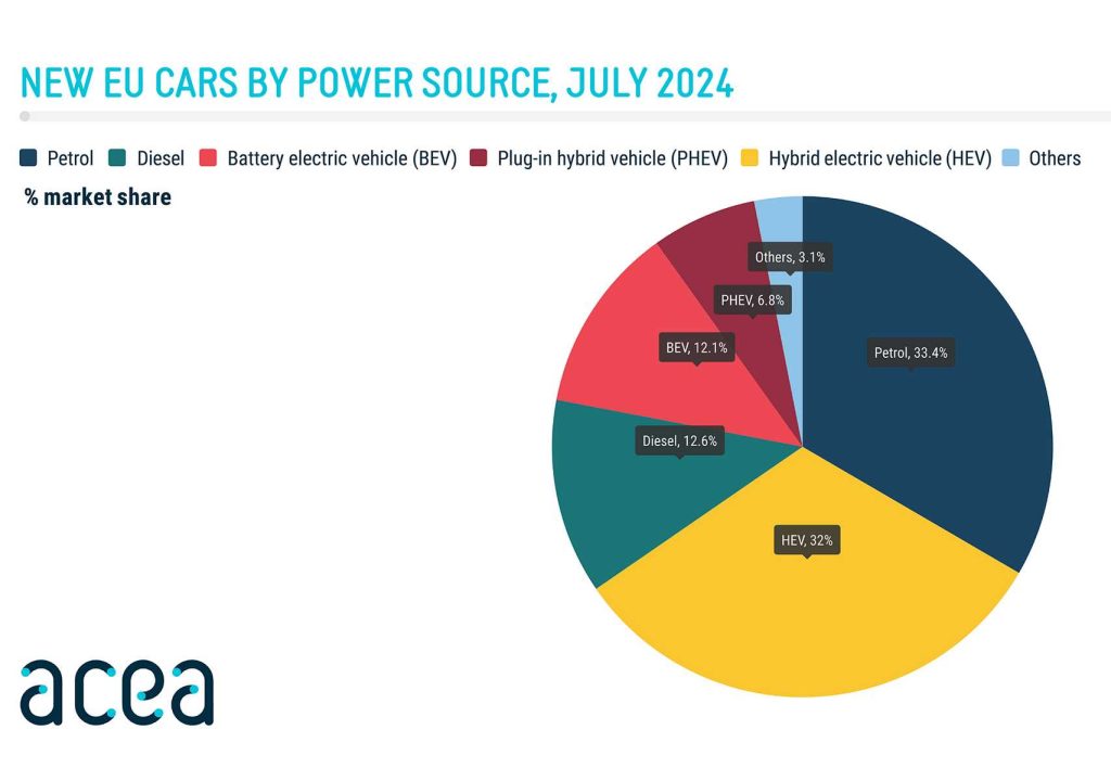 Vendite auto elettriche, ibride, benzina e diesel in Europa nel mese di luglio 2024